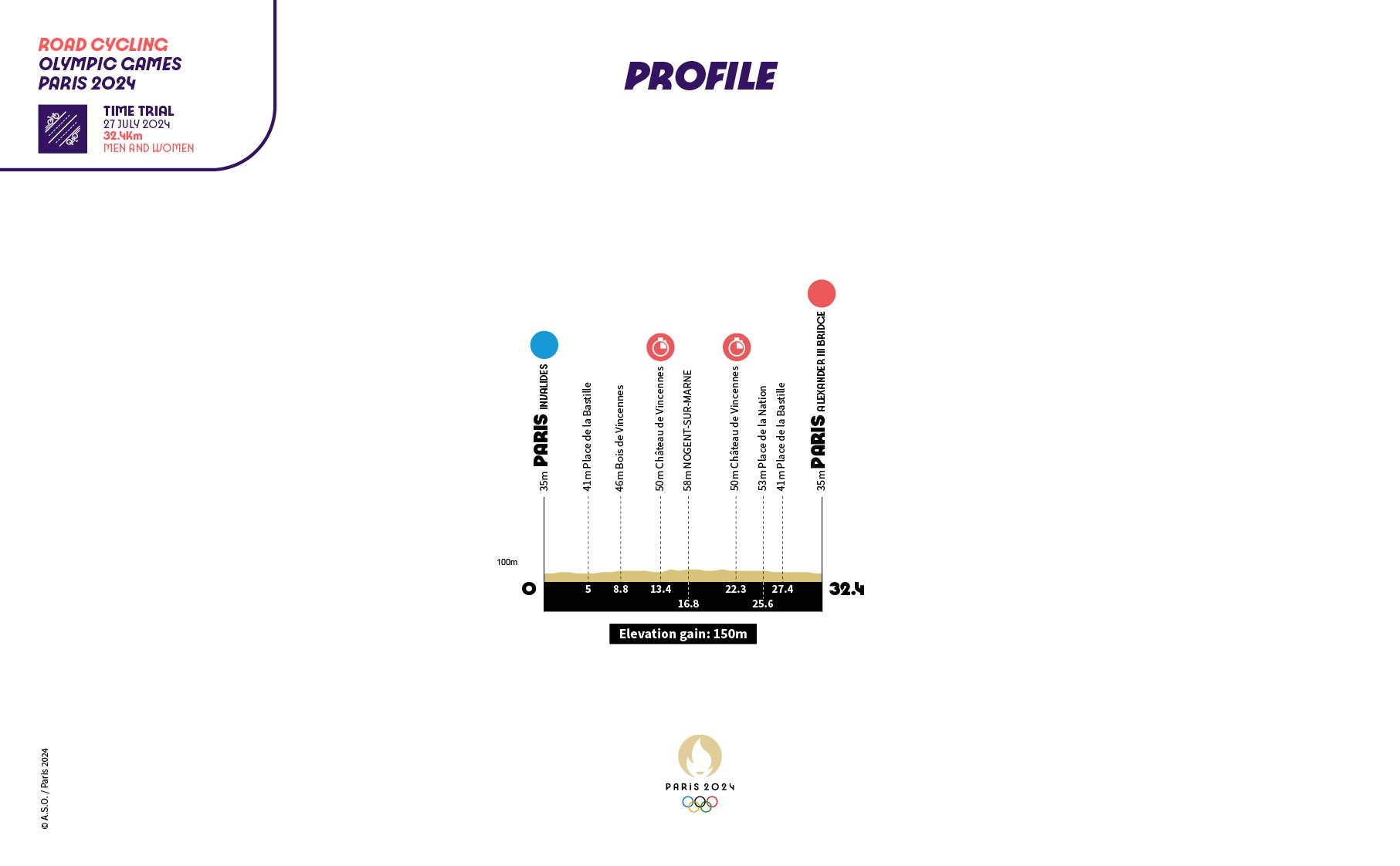 Paris Olympics Individual Time Trial Stage Profile