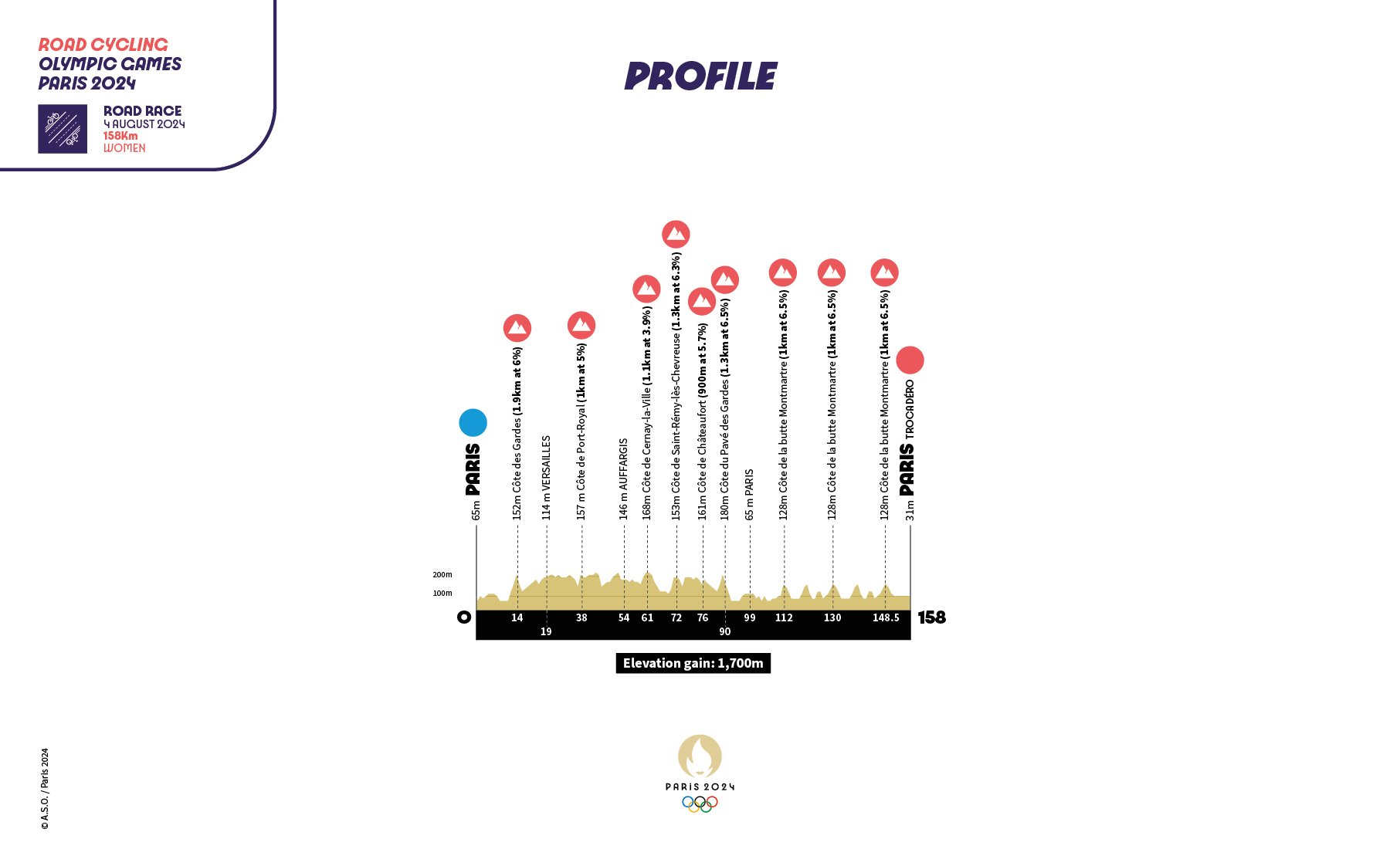 Paris Olympics Men's 2024 Road Race Course Map