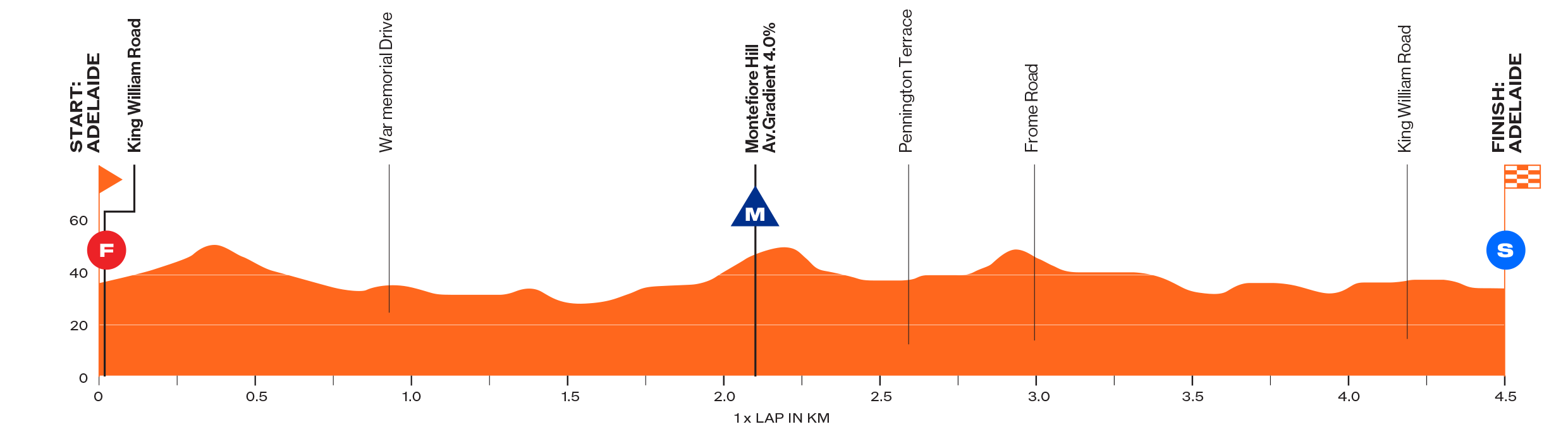 Stage Profile - Women's One-Day Classic