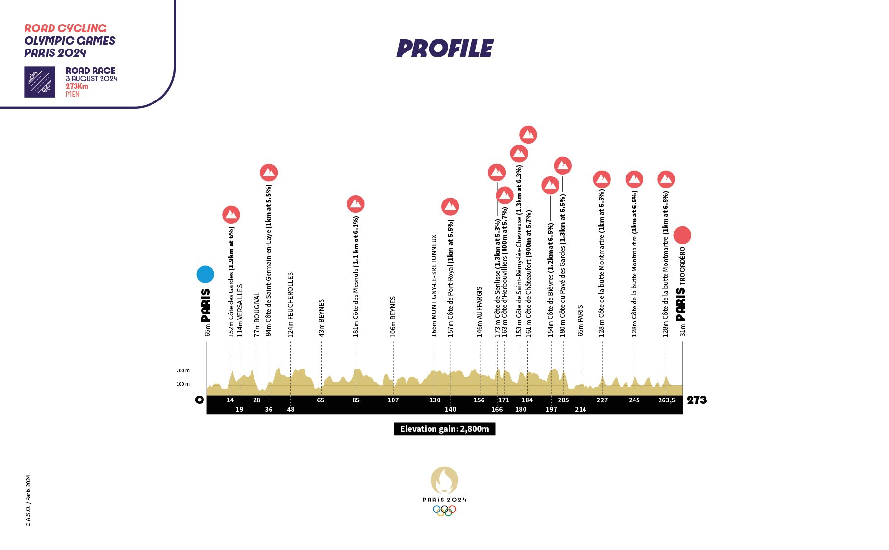 Paris Olympics Men's 2024 Road Race Course Map